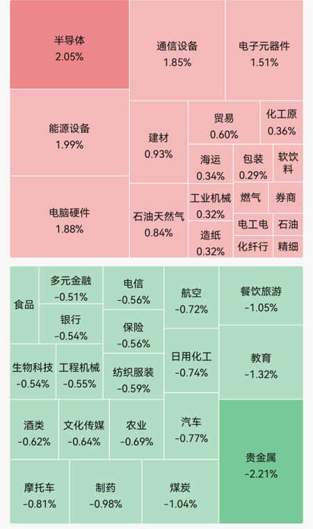 四大指数高开,但超2800股飘绿!存储芯片、先进封装走强;贵金属领跌|早盘播报