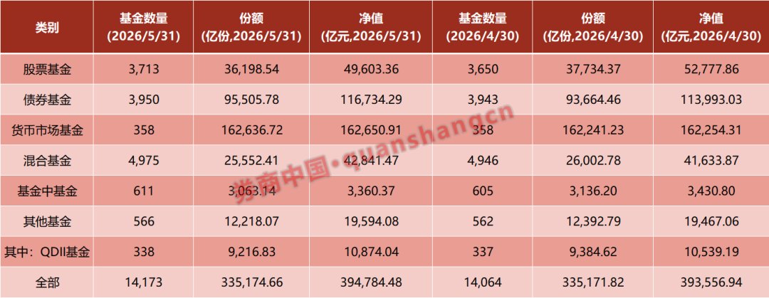 逼近40万亿元!公募基金总规模创新高